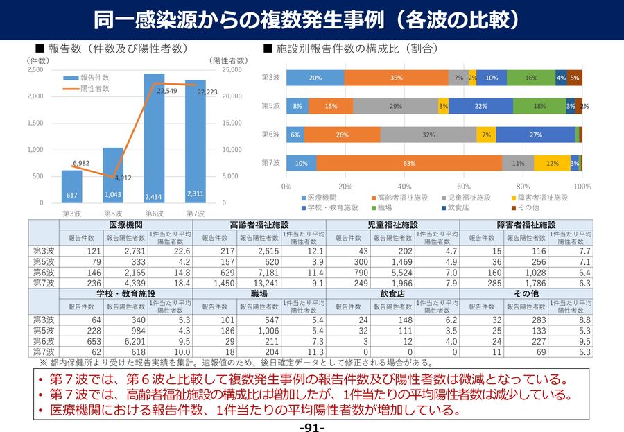 新型コロナウイルス感染症対策に係る東京都の取組－第1波から第7